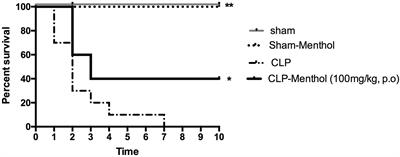 The Severity of Acute Kidney and Lung Injuries Induced by Cecal Ligation and Puncture Is Attenuated by Menthol: Role of Proliferating Cell Nuclear Antigen and Apoptotic Markers